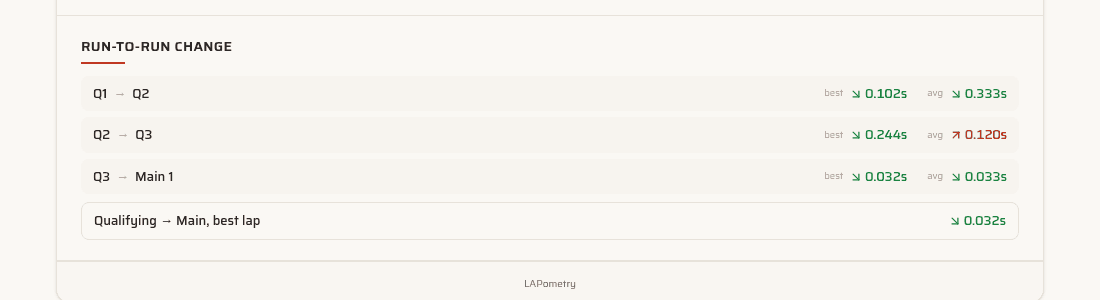A club race on LAPometry, from qualifying heats through the A-Main